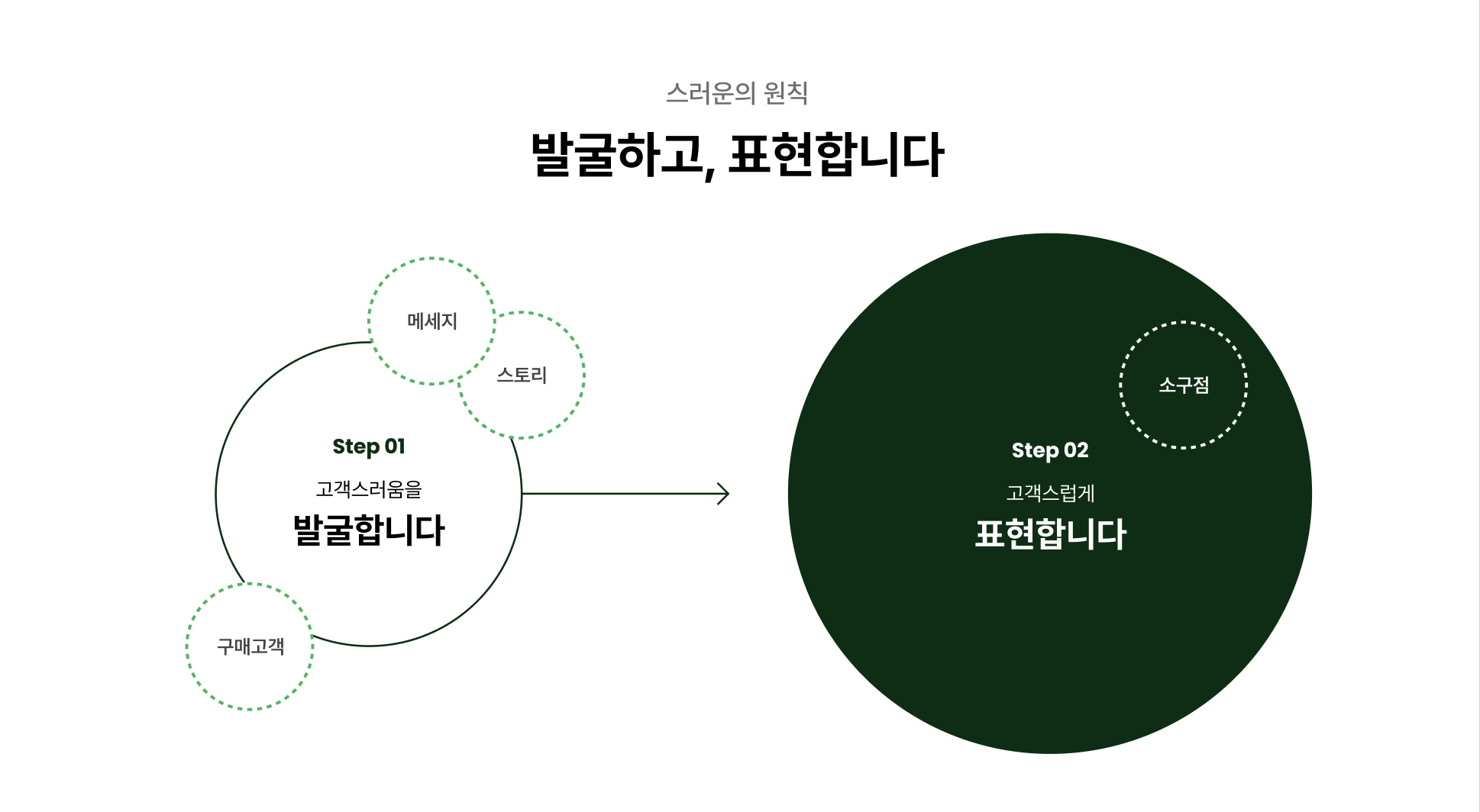 스러운스튜디오는 고객사의 장점을 발굴하고, 맞춤형 디자인으로 표현합니다.