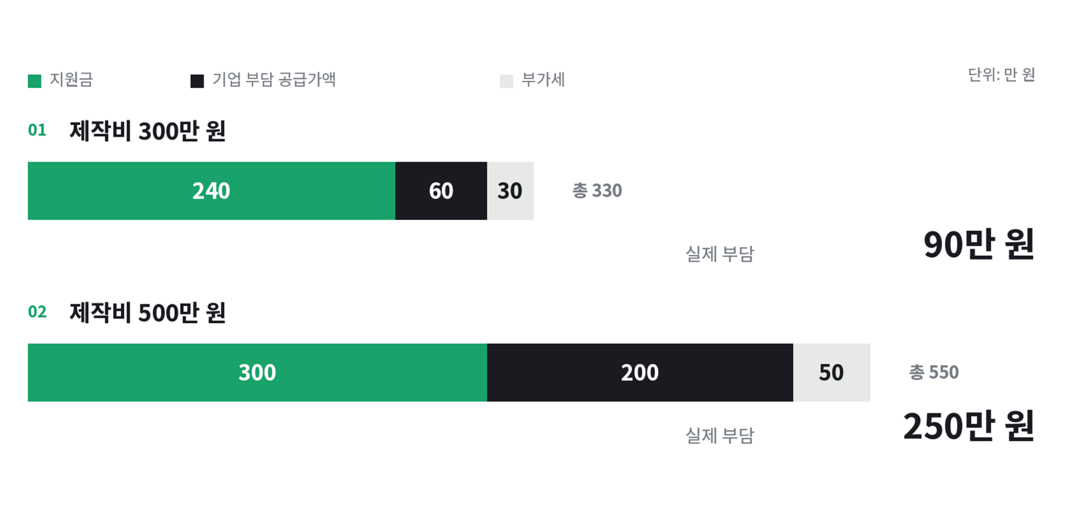 지원 비율 80퍼센트와 한도 300만 원을 적용한 홈페이지 제작비 계산 예시