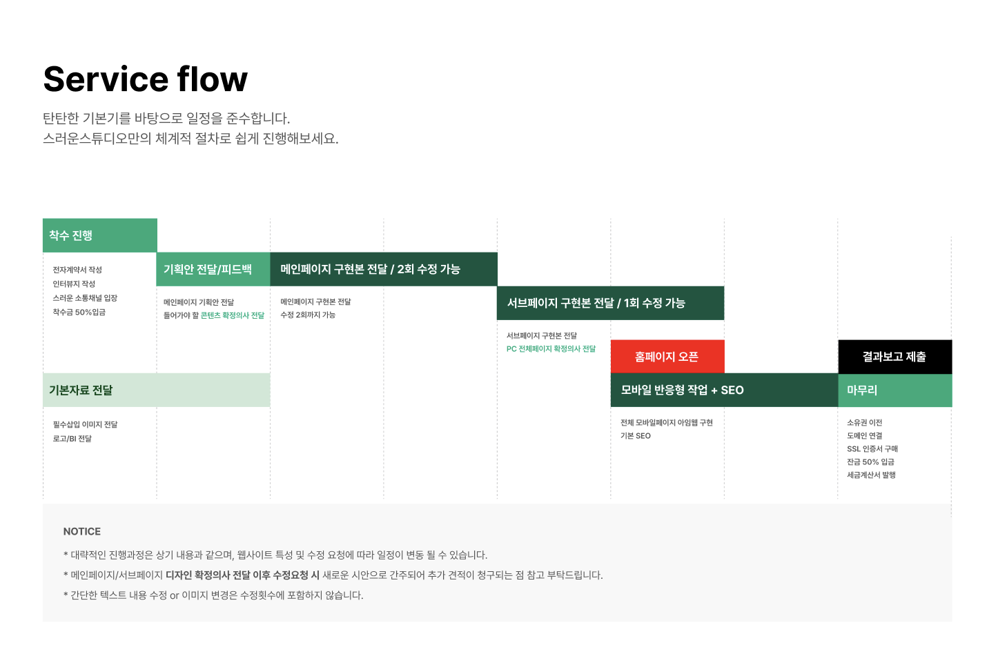홈페이지 제작부터 검수와 결과보고까지의 진행 단계